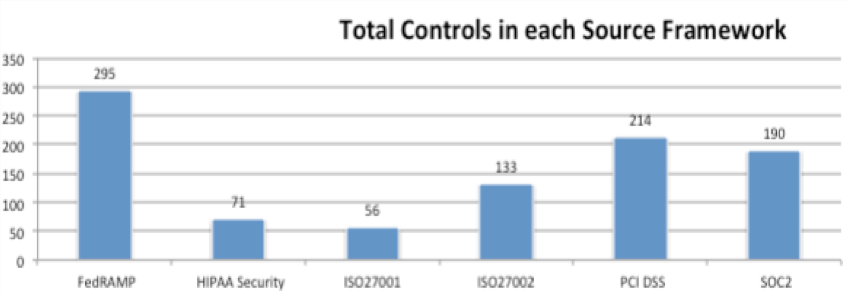 Total security controls in each source framework.